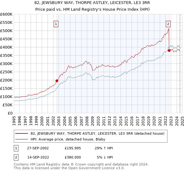 82, JEWSBURY WAY, THORPE ASTLEY, LEICESTER, LE3 3RR: Price paid vs HM Land Registry's House Price Index