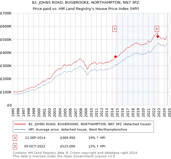 82, JOHNS ROAD, BUGBROOKE, NORTHAMPTON, NN7 3PZ: Price paid vs HM Land Registry's House Price Index