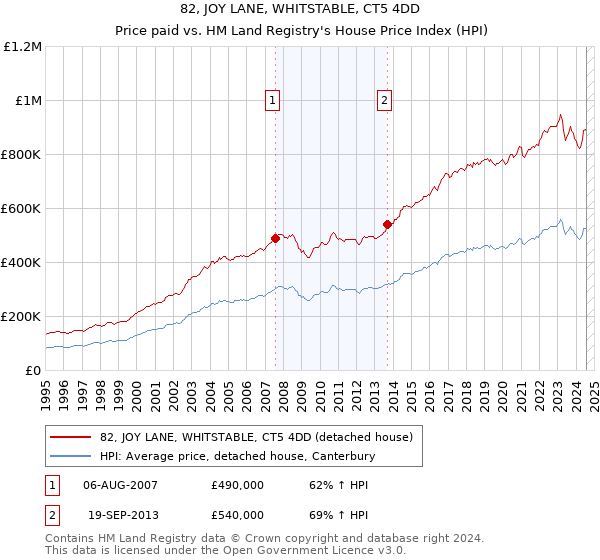 82, JOY LANE, WHITSTABLE, CT5 4DD: Price paid vs HM Land Registry's House Price Index