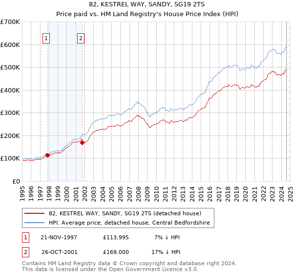 82, KESTREL WAY, SANDY, SG19 2TS: Price paid vs HM Land Registry's House Price Index