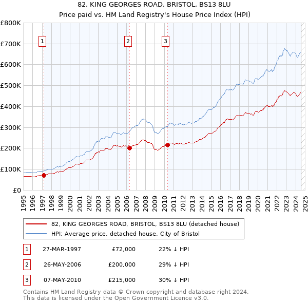 82, KING GEORGES ROAD, BRISTOL, BS13 8LU: Price paid vs HM Land Registry's House Price Index