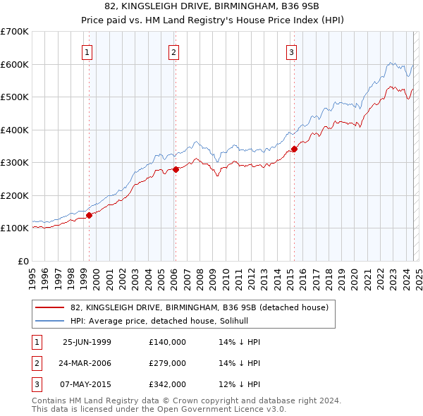 82, KINGSLEIGH DRIVE, BIRMINGHAM, B36 9SB: Price paid vs HM Land Registry's House Price Index