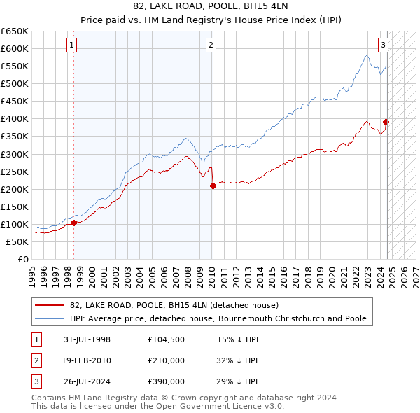 82, LAKE ROAD, POOLE, BH15 4LN: Price paid vs HM Land Registry's House Price Index