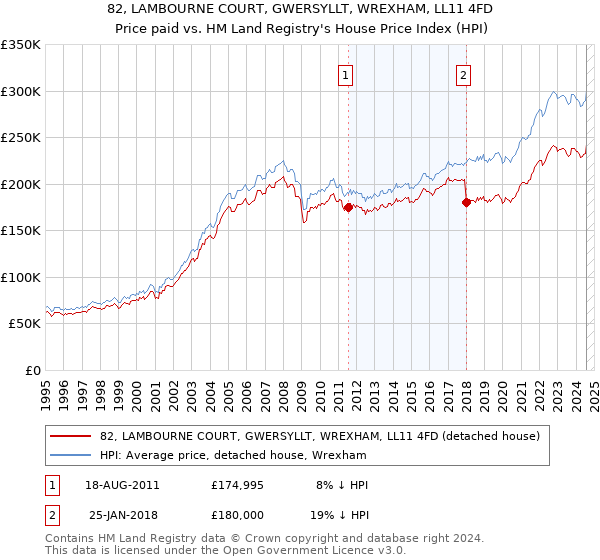 82, LAMBOURNE COURT, GWERSYLLT, WREXHAM, LL11 4FD: Price paid vs HM Land Registry's House Price Index