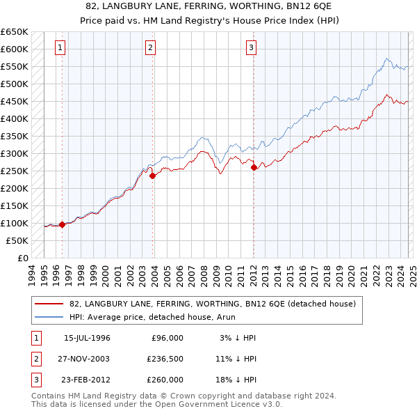 82, LANGBURY LANE, FERRING, WORTHING, BN12 6QE: Price paid vs HM Land Registry's House Price Index