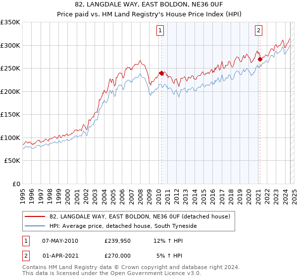 82, LANGDALE WAY, EAST BOLDON, NE36 0UF: Price paid vs HM Land Registry's House Price Index