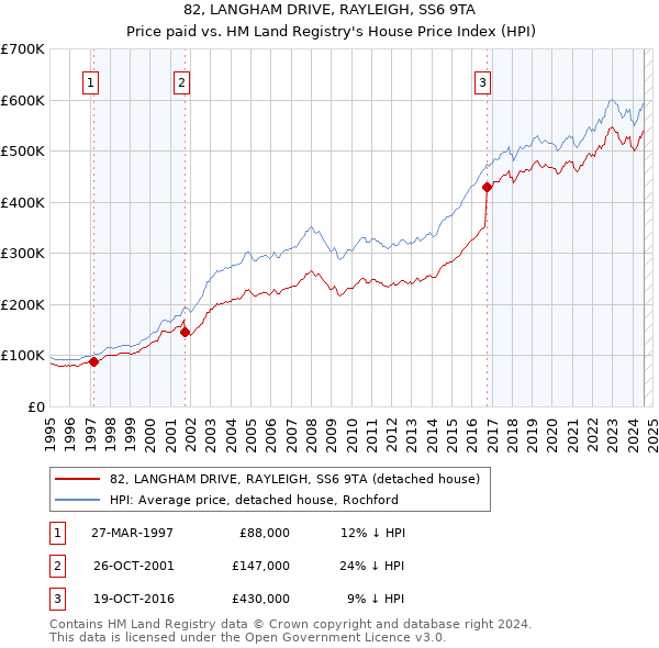 82, LANGHAM DRIVE, RAYLEIGH, SS6 9TA: Price paid vs HM Land Registry's House Price Index