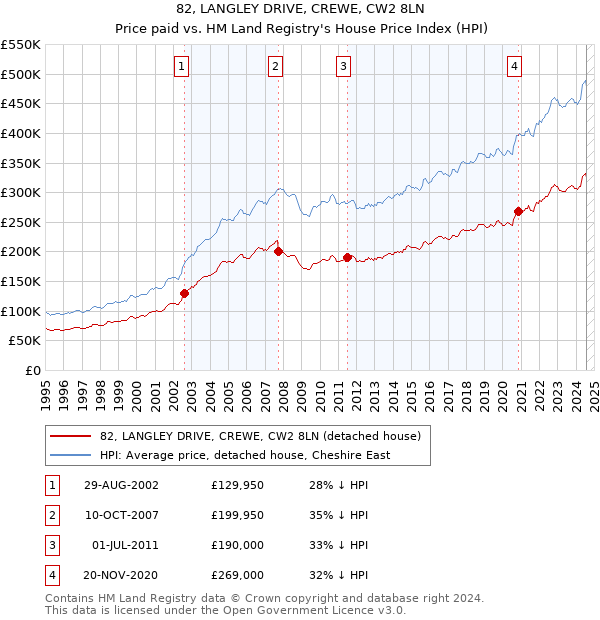 82, LANGLEY DRIVE, CREWE, CW2 8LN: Price paid vs HM Land Registry's House Price Index