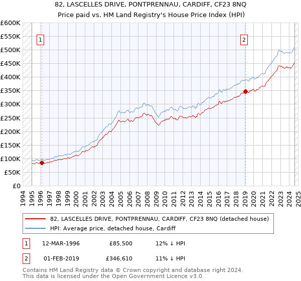 82, LASCELLES DRIVE, PONTPRENNAU, CARDIFF, CF23 8NQ: Price paid vs HM Land Registry's House Price Index