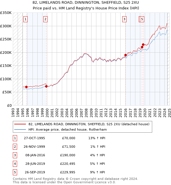 82, LIMELANDS ROAD, DINNINGTON, SHEFFIELD, S25 2XU: Price paid vs HM Land Registry's House Price Index