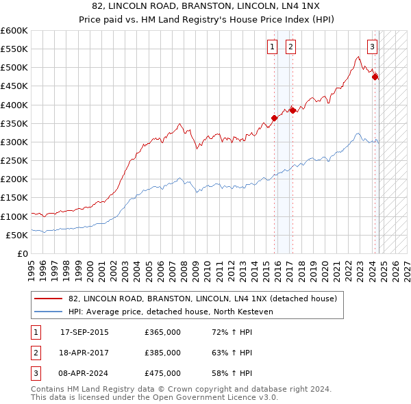 82, LINCOLN ROAD, BRANSTON, LINCOLN, LN4 1NX: Price paid vs HM Land Registry's House Price Index