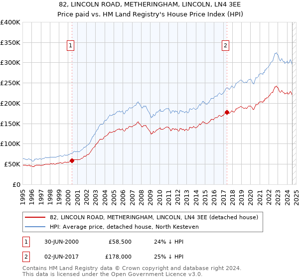 82, LINCOLN ROAD, METHERINGHAM, LINCOLN, LN4 3EE: Price paid vs HM Land Registry's House Price Index