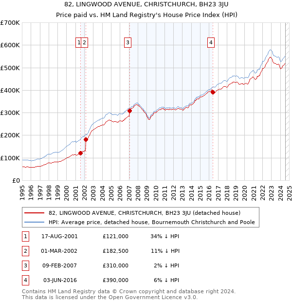 82, LINGWOOD AVENUE, CHRISTCHURCH, BH23 3JU: Price paid vs HM Land Registry's House Price Index