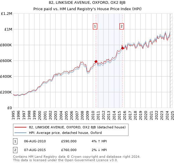 82, LINKSIDE AVENUE, OXFORD, OX2 8JB: Price paid vs HM Land Registry's House Price Index