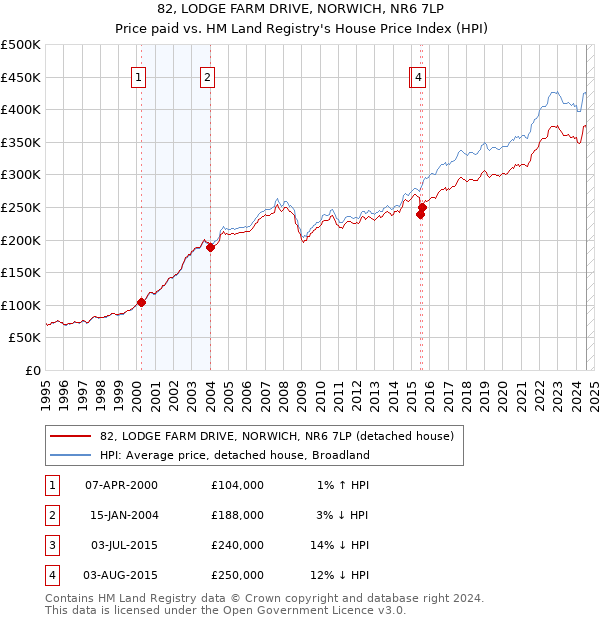 82, LODGE FARM DRIVE, NORWICH, NR6 7LP: Price paid vs HM Land Registry's House Price Index