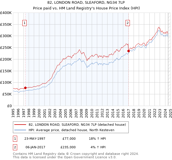 82, LONDON ROAD, SLEAFORD, NG34 7LP: Price paid vs HM Land Registry's House Price Index