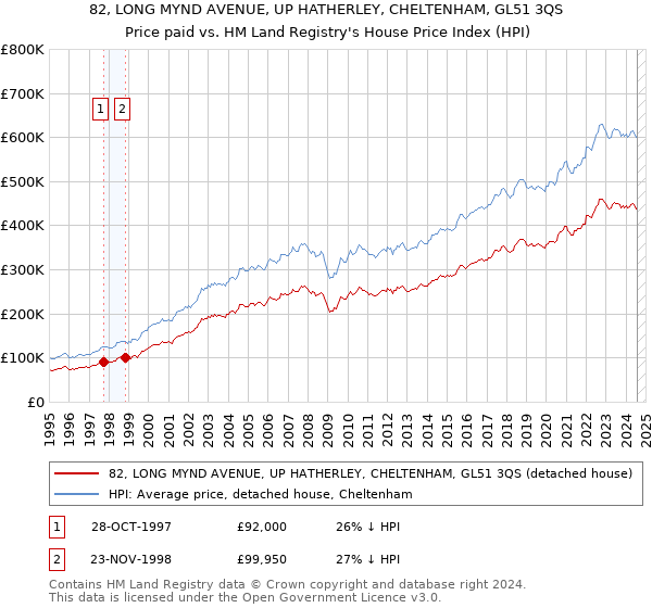 82, LONG MYND AVENUE, UP HATHERLEY, CHELTENHAM, GL51 3QS: Price paid vs HM Land Registry's House Price Index