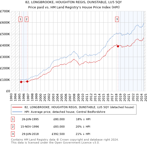 82, LONGBROOKE, HOUGHTON REGIS, DUNSTABLE, LU5 5QY: Price paid vs HM Land Registry's House Price Index