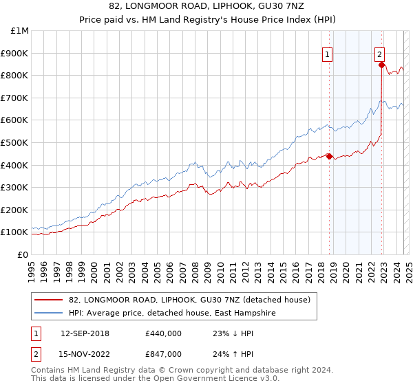 82, LONGMOOR ROAD, LIPHOOK, GU30 7NZ: Price paid vs HM Land Registry's House Price Index