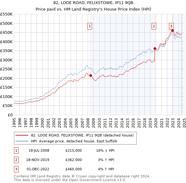 82, LOOE ROAD, FELIXSTOWE, IP11 9QB: Price paid vs HM Land Registry's House Price Index