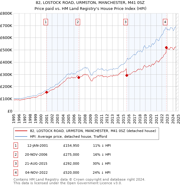 82, LOSTOCK ROAD, URMSTON, MANCHESTER, M41 0SZ: Price paid vs HM Land Registry's House Price Index