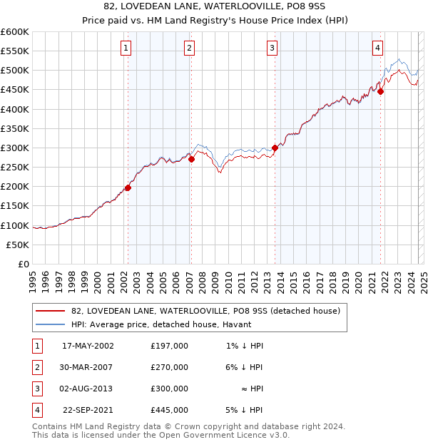 82, LOVEDEAN LANE, WATERLOOVILLE, PO8 9SS: Price paid vs HM Land Registry's House Price Index