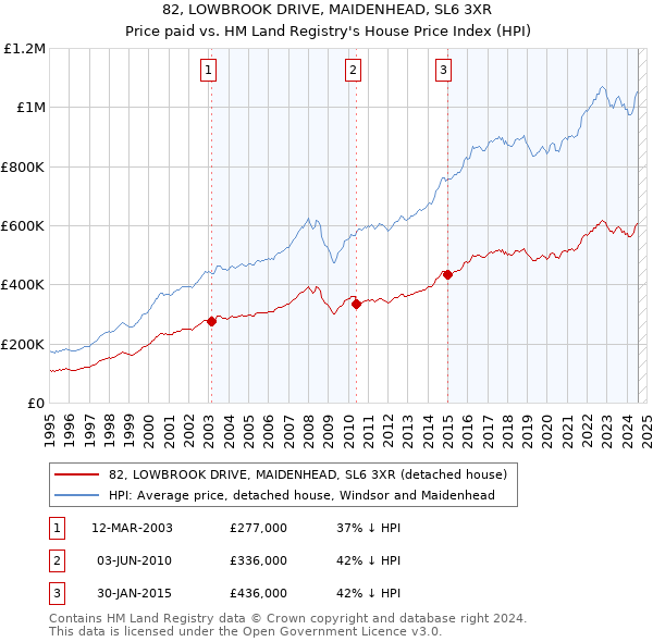 82, LOWBROOK DRIVE, MAIDENHEAD, SL6 3XR: Price paid vs HM Land Registry's House Price Index