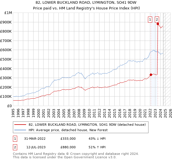 82, LOWER BUCKLAND ROAD, LYMINGTON, SO41 9DW: Price paid vs HM Land Registry's House Price Index