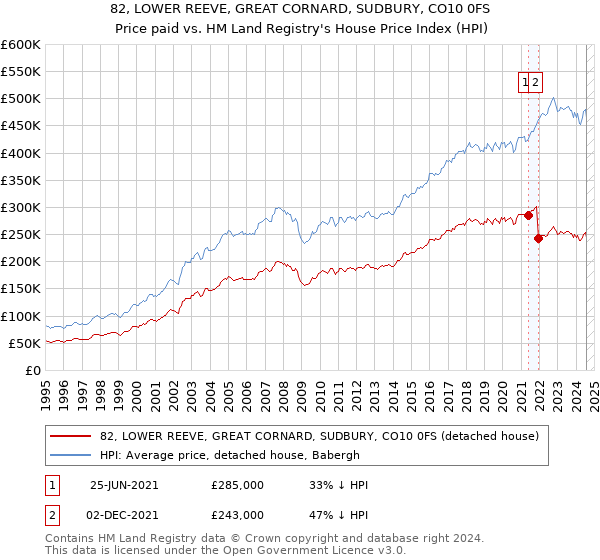 82, LOWER REEVE, GREAT CORNARD, SUDBURY, CO10 0FS: Price paid vs HM Land Registry's House Price Index