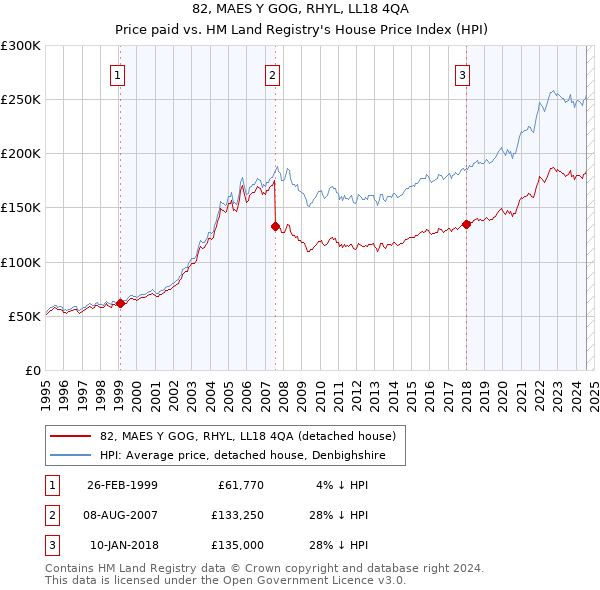 82, MAES Y GOG, RHYL, LL18 4QA: Price paid vs HM Land Registry's House Price Index