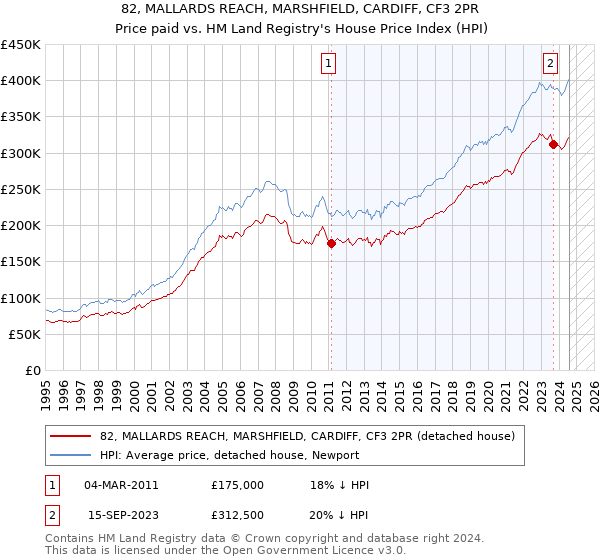 82, MALLARDS REACH, MARSHFIELD, CARDIFF, CF3 2PR: Price paid vs HM Land Registry's House Price Index