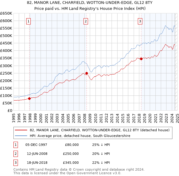 82, MANOR LANE, CHARFIELD, WOTTON-UNDER-EDGE, GL12 8TY: Price paid vs HM Land Registry's House Price Index