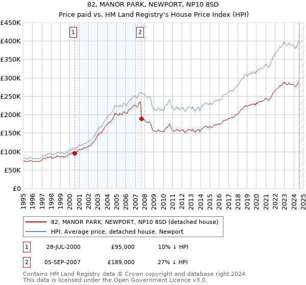 82, MANOR PARK, NEWPORT, NP10 8SD: Price paid vs HM Land Registry's House Price Index