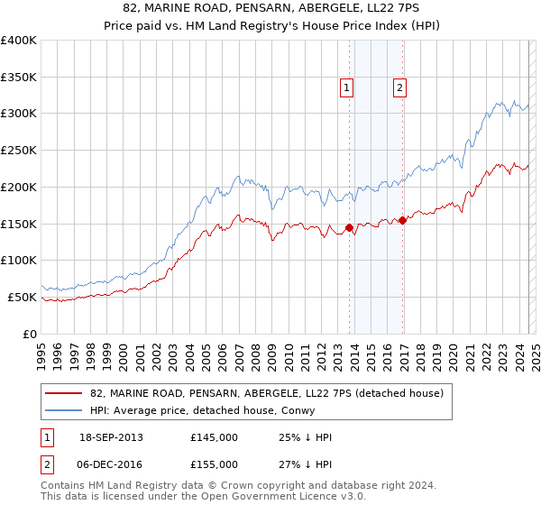 82, MARINE ROAD, PENSARN, ABERGELE, LL22 7PS: Price paid vs HM Land Registry's House Price Index