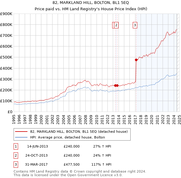 82, MARKLAND HILL, BOLTON, BL1 5EQ: Price paid vs HM Land Registry's House Price Index