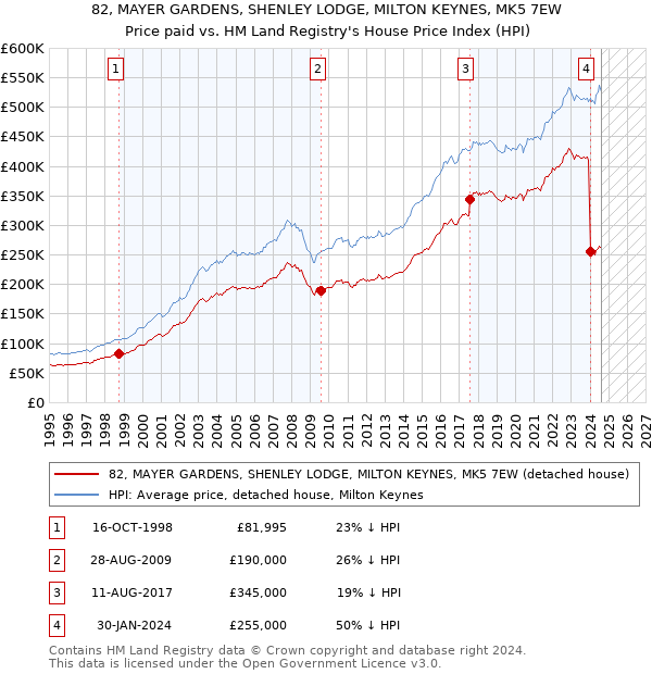 82, MAYER GARDENS, SHENLEY LODGE, MILTON KEYNES, MK5 7EW: Price paid vs HM Land Registry's House Price Index