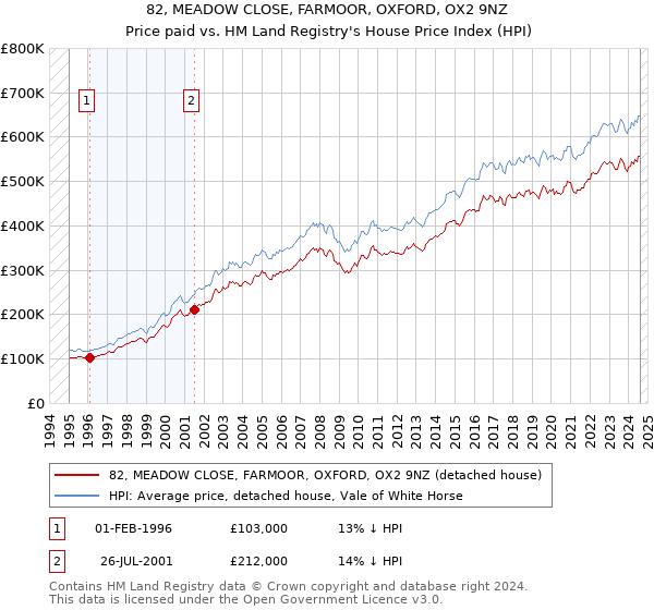 82, MEADOW CLOSE, FARMOOR, OXFORD, OX2 9NZ: Price paid vs HM Land Registry's House Price Index