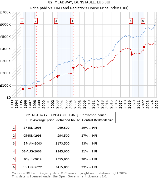 82, MEADWAY, DUNSTABLE, LU6 3JU: Price paid vs HM Land Registry's House Price Index