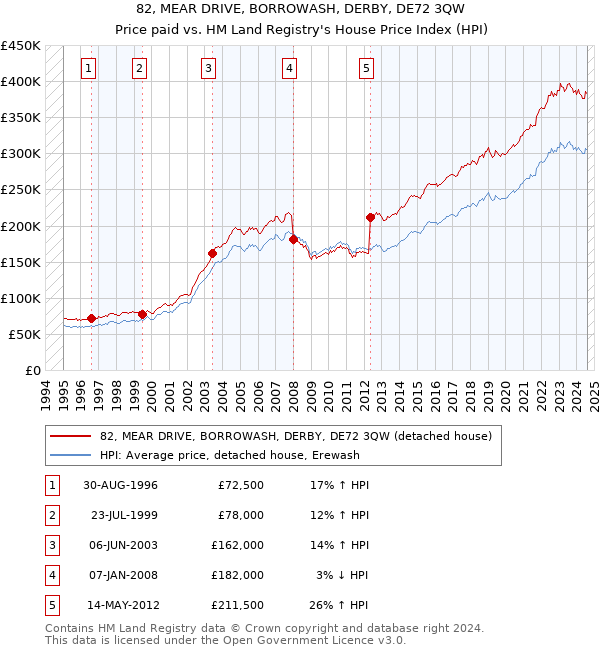 82, MEAR DRIVE, BORROWASH, DERBY, DE72 3QW: Price paid vs HM Land Registry's House Price Index