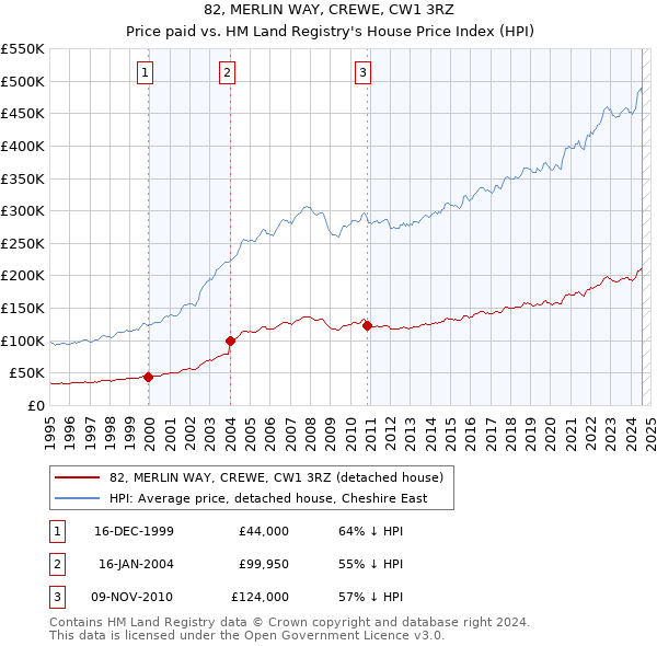 82, MERLIN WAY, CREWE, CW1 3RZ: Price paid vs HM Land Registry's House Price Index