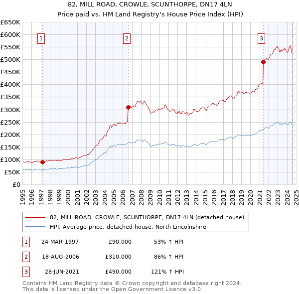 82, MILL ROAD, CROWLE, SCUNTHORPE, DN17 4LN: Price paid vs HM Land Registry's House Price Index