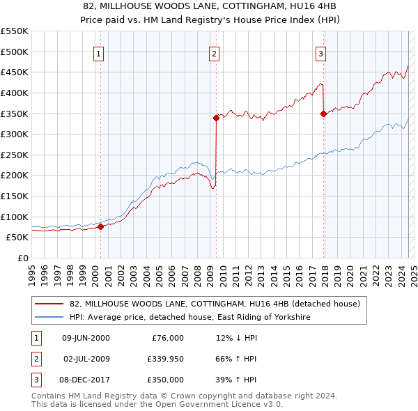 82, MILLHOUSE WOODS LANE, COTTINGHAM, HU16 4HB: Price paid vs HM Land Registry's House Price Index