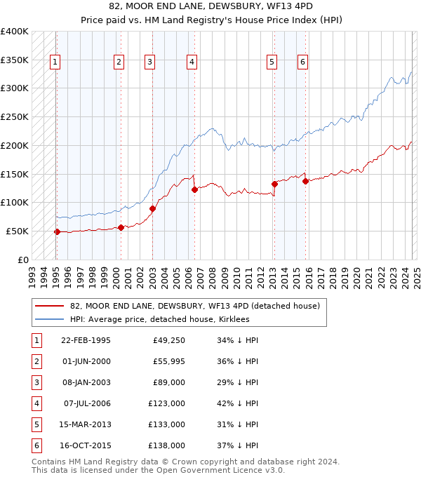 82, MOOR END LANE, DEWSBURY, WF13 4PD: Price paid vs HM Land Registry's House Price Index