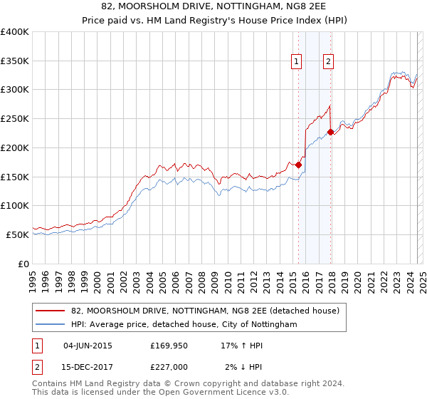 82, MOORSHOLM DRIVE, NOTTINGHAM, NG8 2EE: Price paid vs HM Land Registry's House Price Index