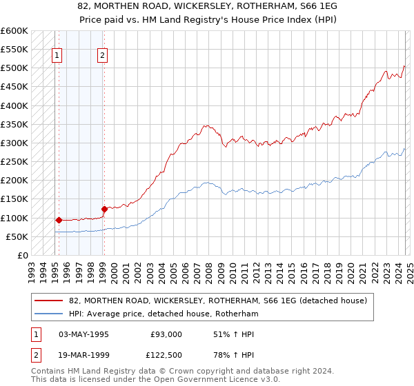 82, MORTHEN ROAD, WICKERSLEY, ROTHERHAM, S66 1EG: Price paid vs HM Land Registry's House Price Index