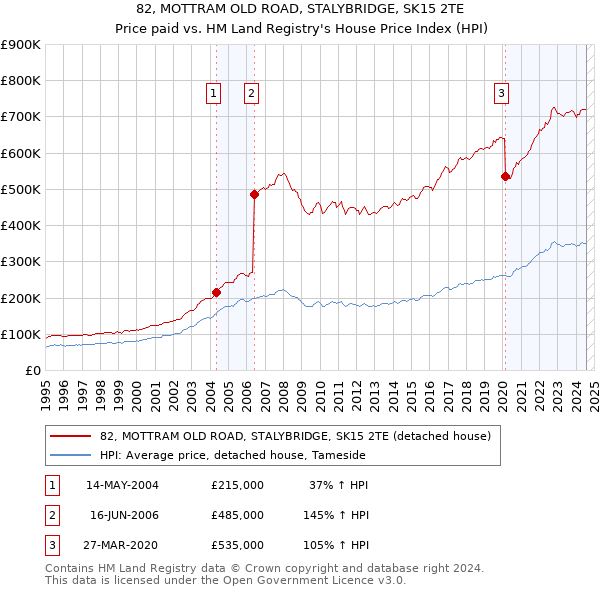 82, MOTTRAM OLD ROAD, STALYBRIDGE, SK15 2TE: Price paid vs HM Land Registry's House Price Index