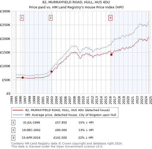 82, MURRAYFIELD ROAD, HULL, HU5 4DU: Price paid vs HM Land Registry's House Price Index