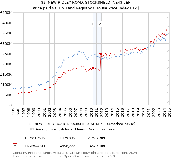 82, NEW RIDLEY ROAD, STOCKSFIELD, NE43 7EF: Price paid vs HM Land Registry's House Price Index