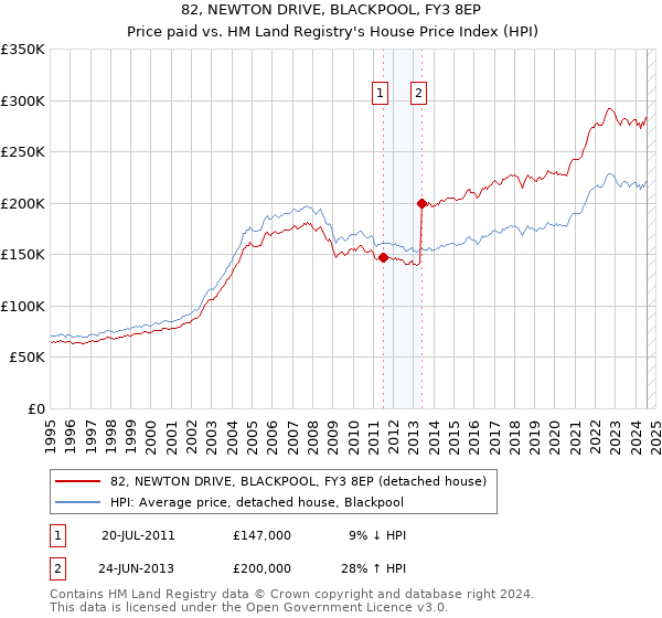 82, NEWTON DRIVE, BLACKPOOL, FY3 8EP: Price paid vs HM Land Registry's House Price Index