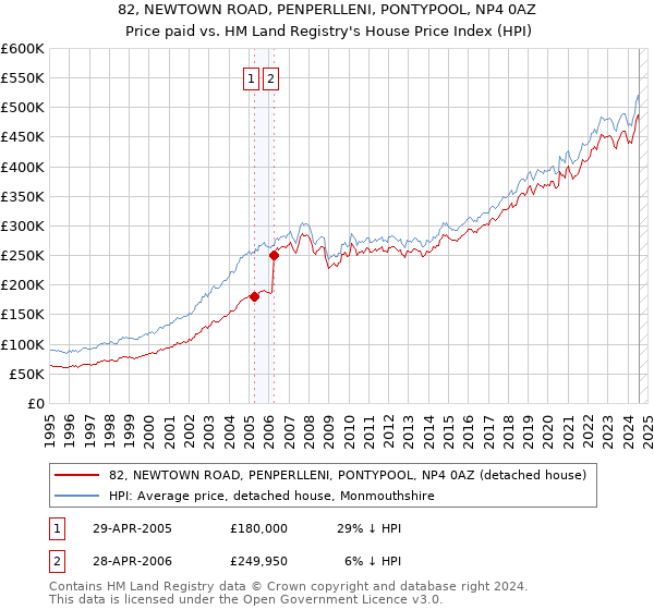 82, NEWTOWN ROAD, PENPERLLENI, PONTYPOOL, NP4 0AZ: Price paid vs HM Land Registry's House Price Index